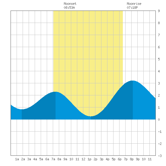 Dover Bridge tide chart for Wednesday, October 8, 2025