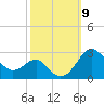 Dover Bridge tide chart for Thursday, October 9, 2025