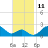 Dover Bridge tide chart for Tuesday, November 11, 2025