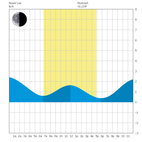 Dover Bridge tide chart for Wednesday, November 12, 2025