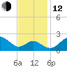 Dover Bridge tide chart for Wednesday, November 12, 2025