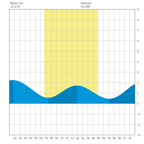Dover Bridge tide chart for Thursday, November 13, 2025