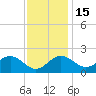 Dover Bridge tide chart for Saturday, November 15, 2025