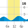 Dover Bridge tide chart for Sunday, November 16, 2025