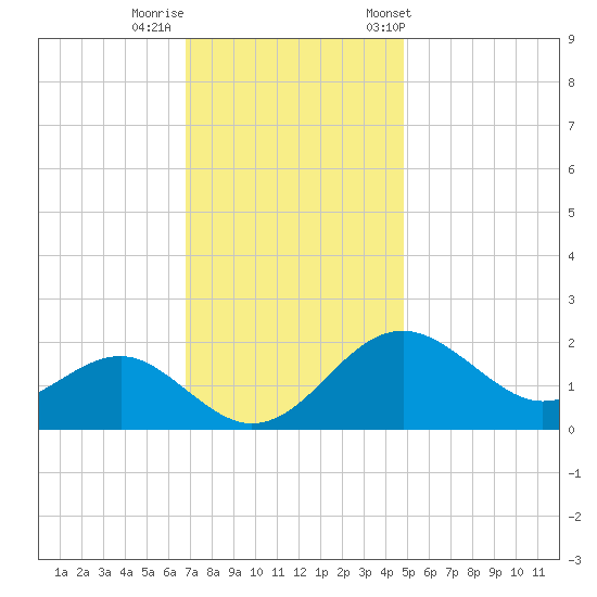 Dover Bridge tide chart for Monday, November 17, 2025