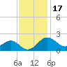 Dover Bridge tide chart for Monday, November 17, 2025