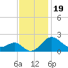 Dover Bridge tide chart for Wednesday, November 19, 2025