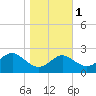 Dover Bridge tide chart for Saturday, November 1, 2025