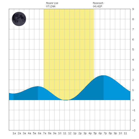 Dover Bridge tide chart for Thursday, November 20, 2025