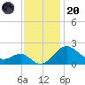 Dover Bridge tide chart for Thursday, November 20, 2025