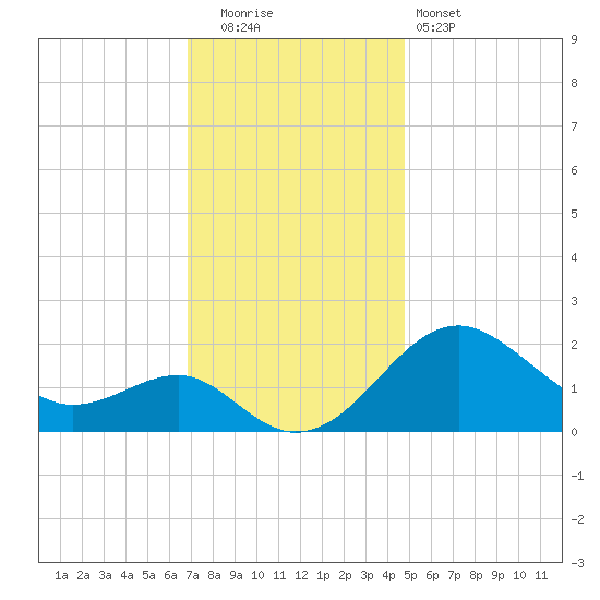 Dover Bridge tide chart for Friday, November 21, 2025