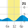 Dover Bridge tide chart for Friday, November 21, 2025