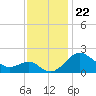 Dover Bridge tide chart for Saturday, November 22, 2025