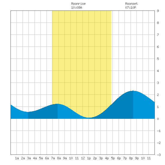 Dover Bridge tide chart for Sunday, November 23, 2025