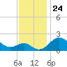 Dover Bridge tide chart for Monday, November 24, 2025