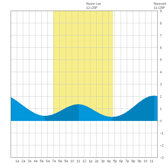Dover Bridge tide chart for Thursday, November 27, 2025