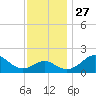 Dover Bridge tide chart for Thursday, November 27, 2025