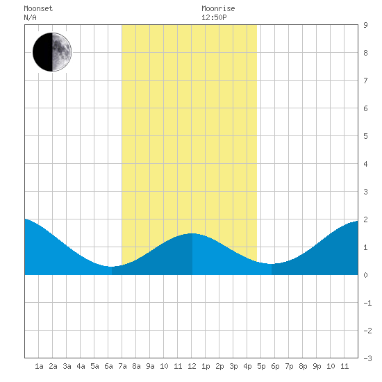 Dover Bridge tide chart for Friday, November 28, 2025