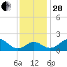 Dover Bridge tide chart for Friday, November 28, 2025