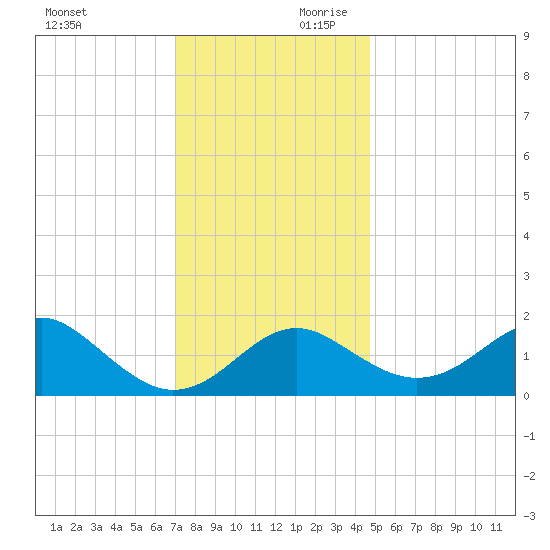 Dover Bridge tide chart for Saturday, November 29, 2025