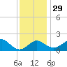 Dover Bridge tide chart for Saturday, November 29, 2025