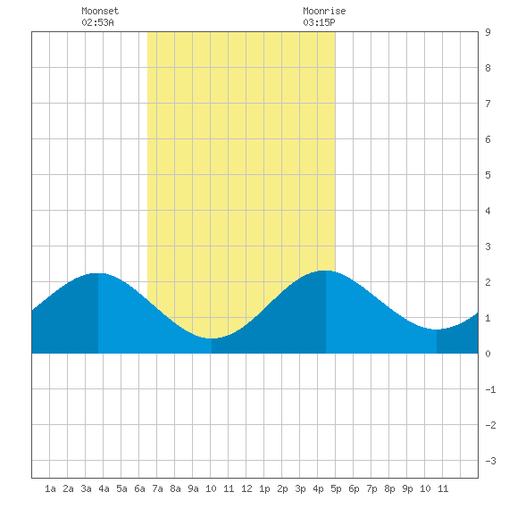 Dover Bridge tide chart for Sunday, November 2, 2025
