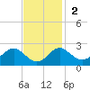 Dover Bridge tide chart for Sunday, November 2, 2025
