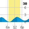 Dover Bridge tide chart for Sunday, November 30, 2025