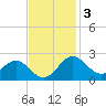 Dover Bridge tide chart for Monday, November 3, 2025