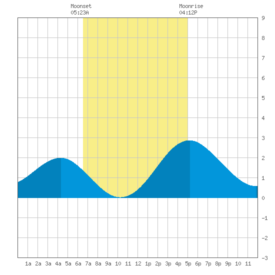 Dover Bridge tide chart for Tuesday, November 4, 2025