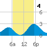 Dover Bridge tide chart for Tuesday, November 4, 2025