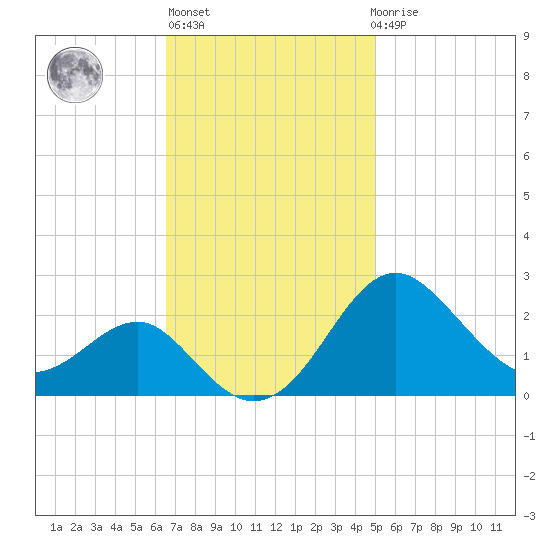 Dover Bridge tide chart for Wednesday, November 5, 2025