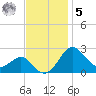 Dover Bridge tide chart for Wednesday, November 5, 2025