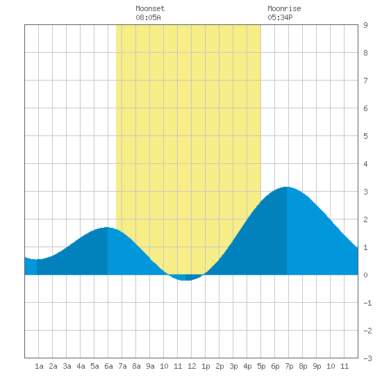 Dover Bridge tide chart for Thursday, November 6, 2025