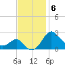 Dover Bridge tide chart for Thursday, November 6, 2025