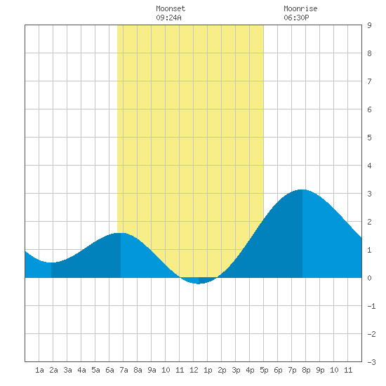 Dover Bridge tide chart for Friday, November 7, 2025