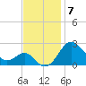Dover Bridge tide chart for Friday, November 7, 2025