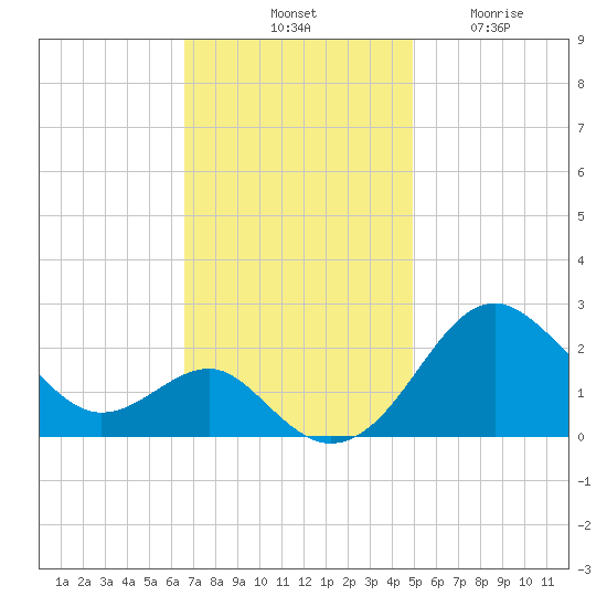 Dover Bridge tide chart for Saturday, November 8, 2025
