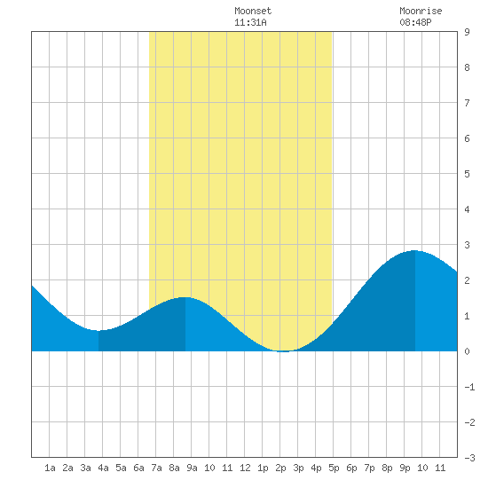 Dover Bridge tide chart for Sunday, November 9, 2025