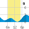 Dover Bridge tide chart for Sunday, November 9, 2025