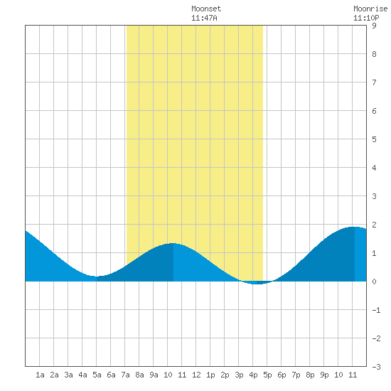 Dover Bridge tide chart for Wednesday, December 10, 2025