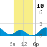 Dover Bridge tide chart for Wednesday, December 10, 2025