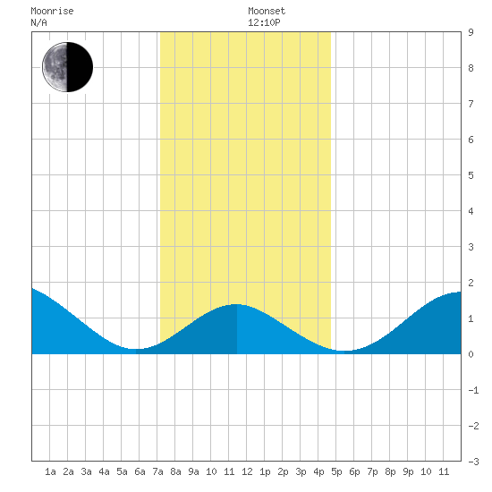 Dover Bridge tide chart for Thursday, December 11, 2025