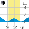 Dover Bridge tide chart for Thursday, December 11, 2025