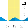 Dover Bridge tide chart for Friday, December 12, 2025