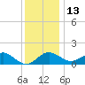 Dover Bridge tide chart for Saturday, December 13, 2025