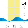 Dover Bridge tide chart for Sunday, December 14, 2025