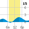 Dover Bridge tide chart for Monday, December 15, 2025