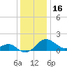 Dover Bridge tide chart for Tuesday, December 16, 2025