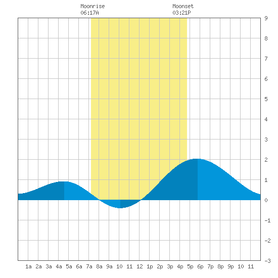 Dover Bridge tide chart for Thursday, December 18, 2025
